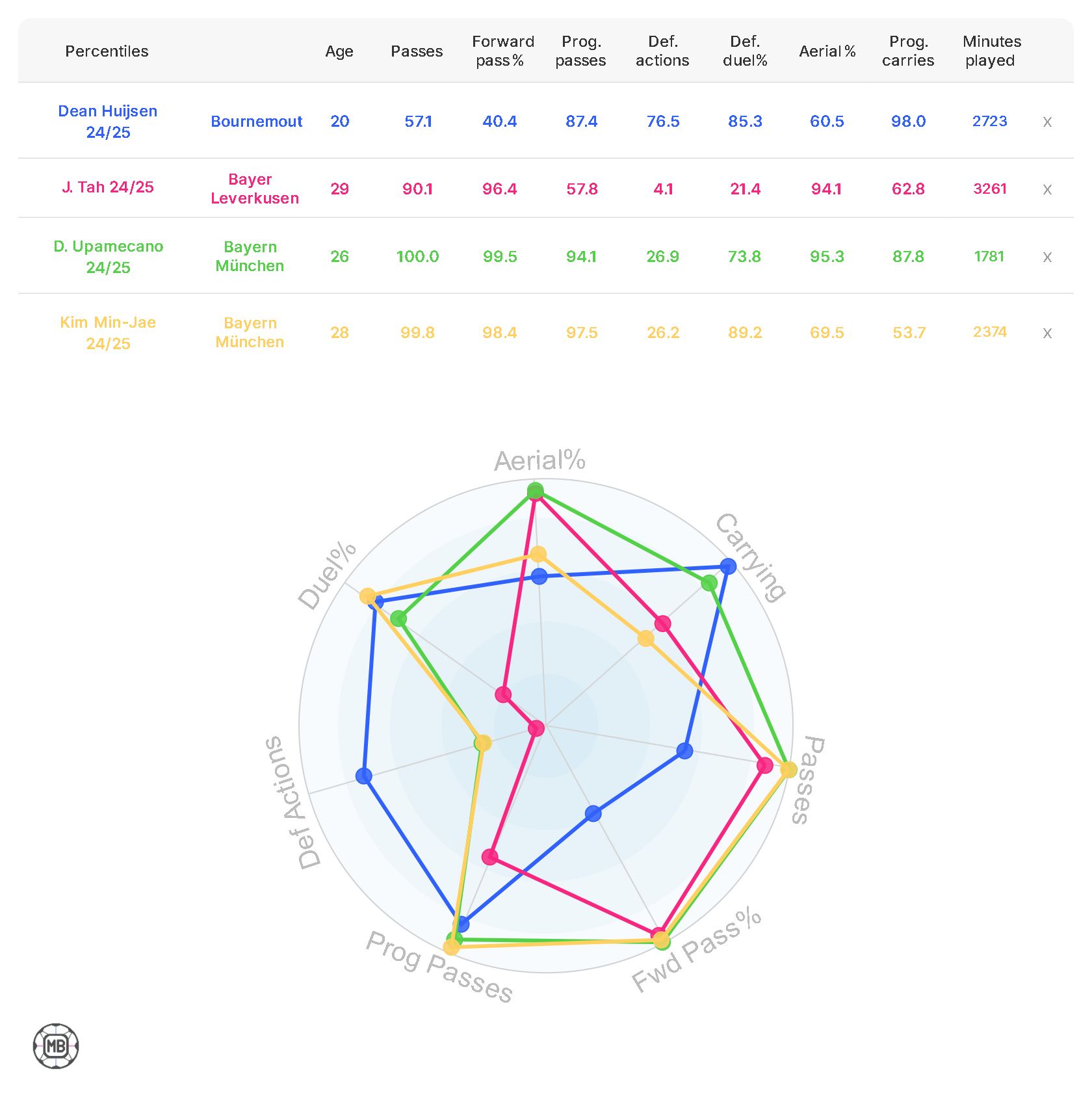 Data MB stats on Dean Huijsen, Dayot Upamecano, Jonathan Tah and Kim Min-jae.