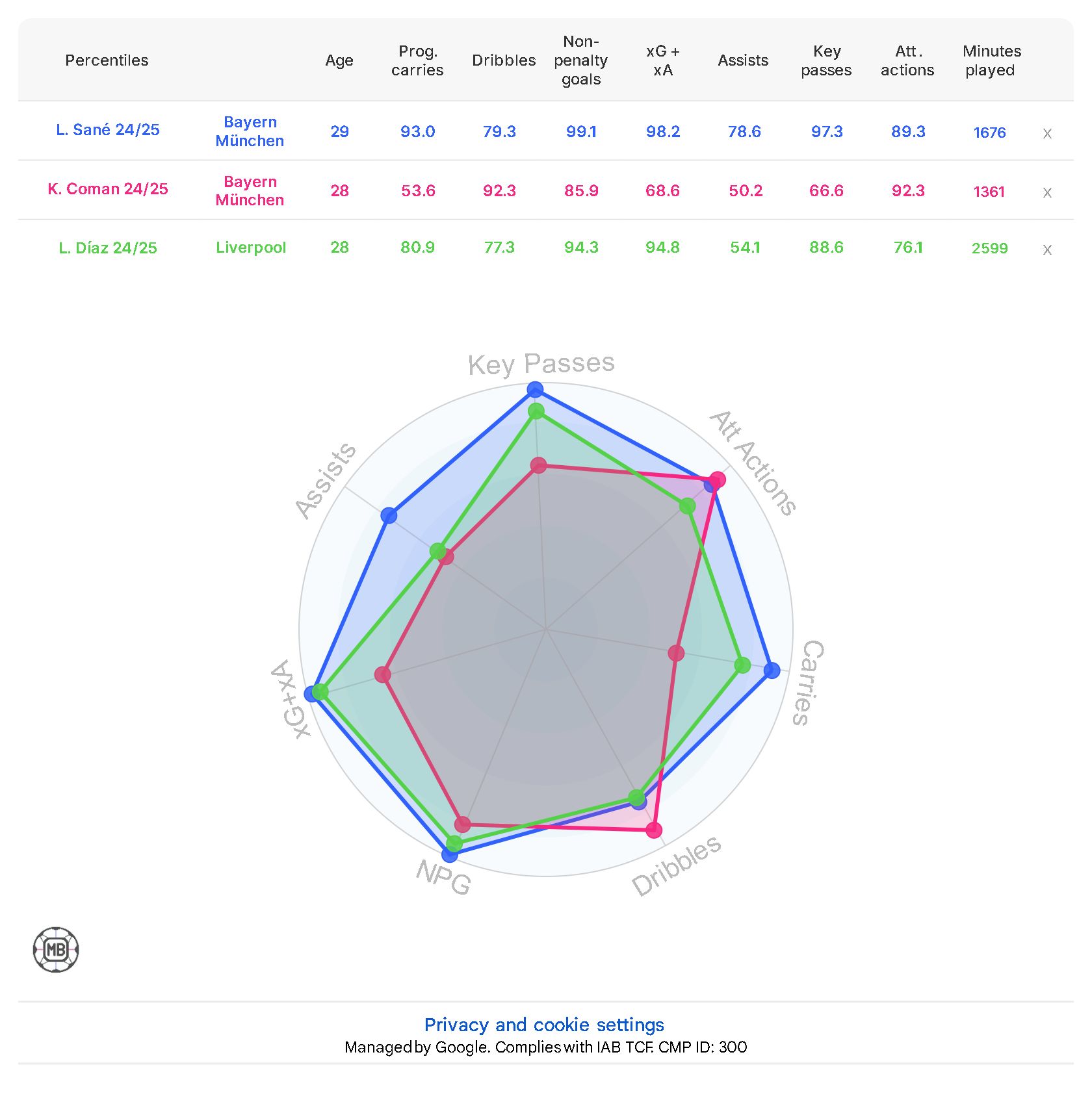 Stats radar of Leroy Sane, Kingsley Coman and Luis Diaz.