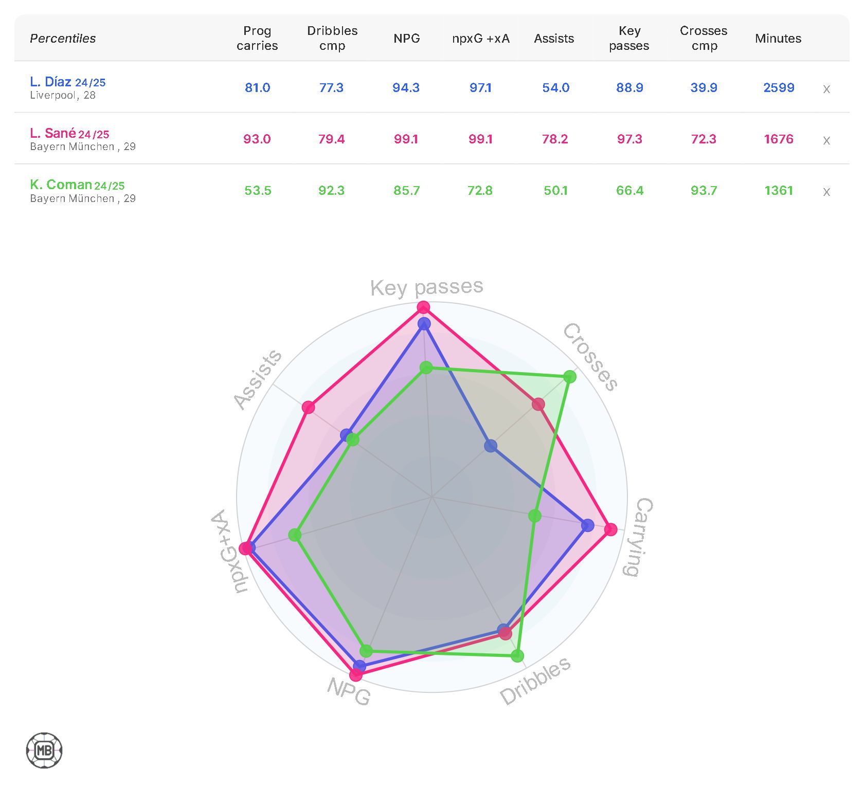Leroy Sane, Luis Diaz and Kingsley Coman stats on a radar graph.