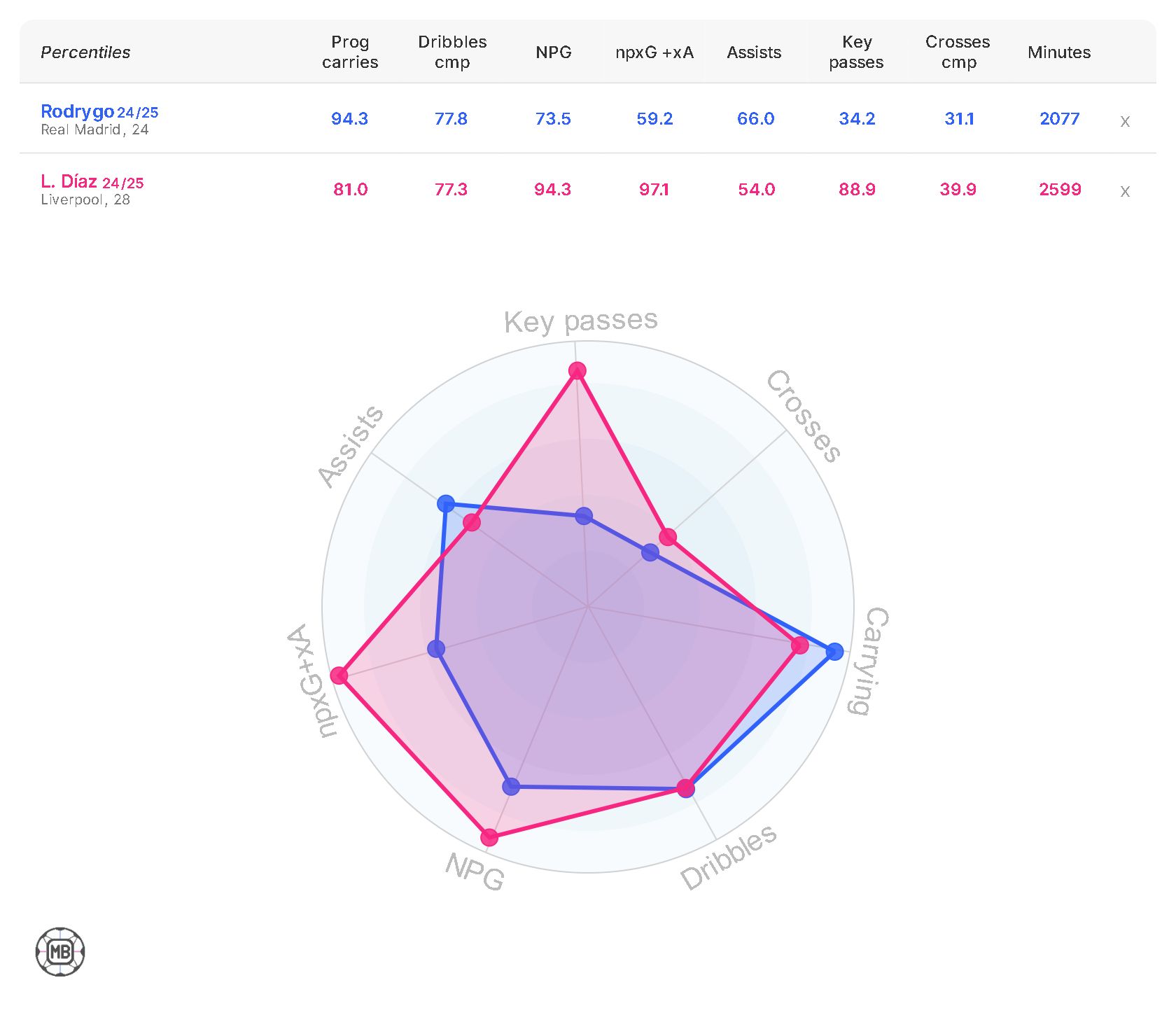 Luis Diaz and Rodrygo stats in a radar graph.