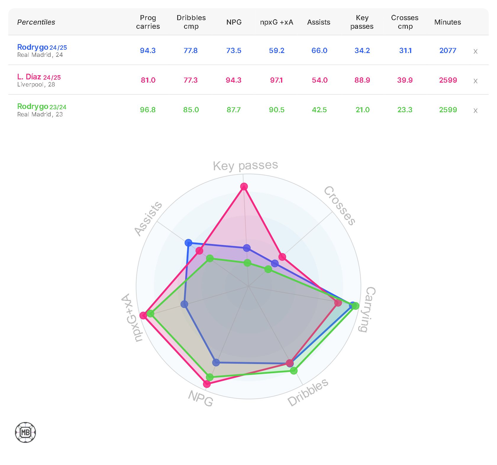 Luis Diaz and Rodrygo stats in a radar graph.